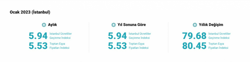 İstanbul'da enflasyon oranı belirlendi: Çarpıcı fark - Fotoğraf: 1