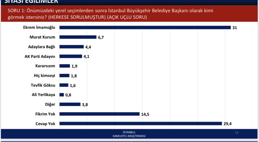 İSTANBUL ANKET İMAMOĞLU