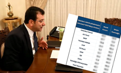 İşte İmamoğlu’nun masasındaki son anket